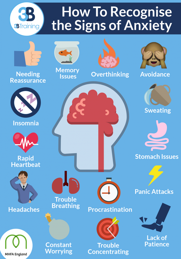 Anxiety Disorder Spotting Signs Of Mental Health Issues 3B Training