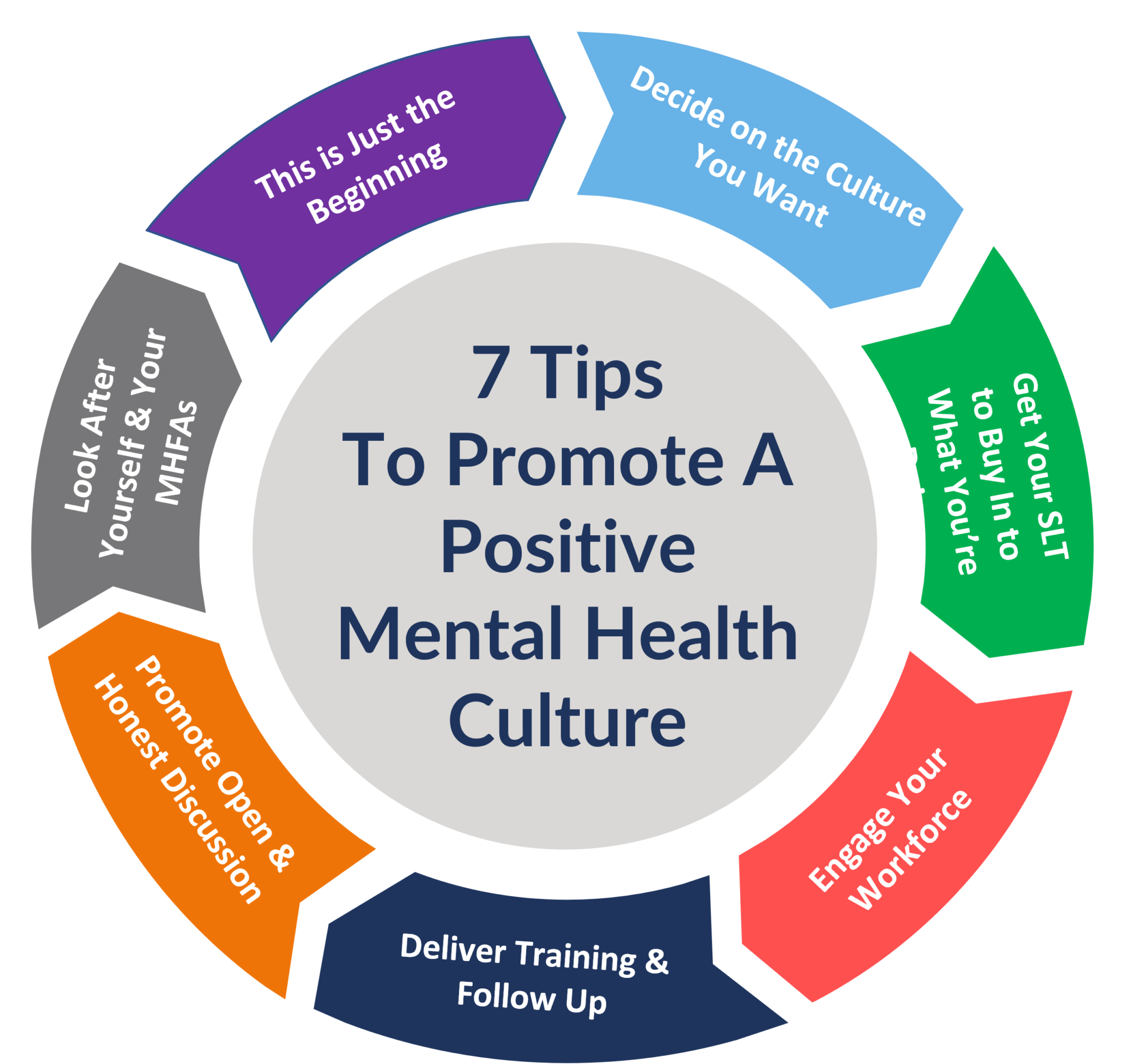 7 Tips To Promote A Positive Mental Health Culture 3b Training