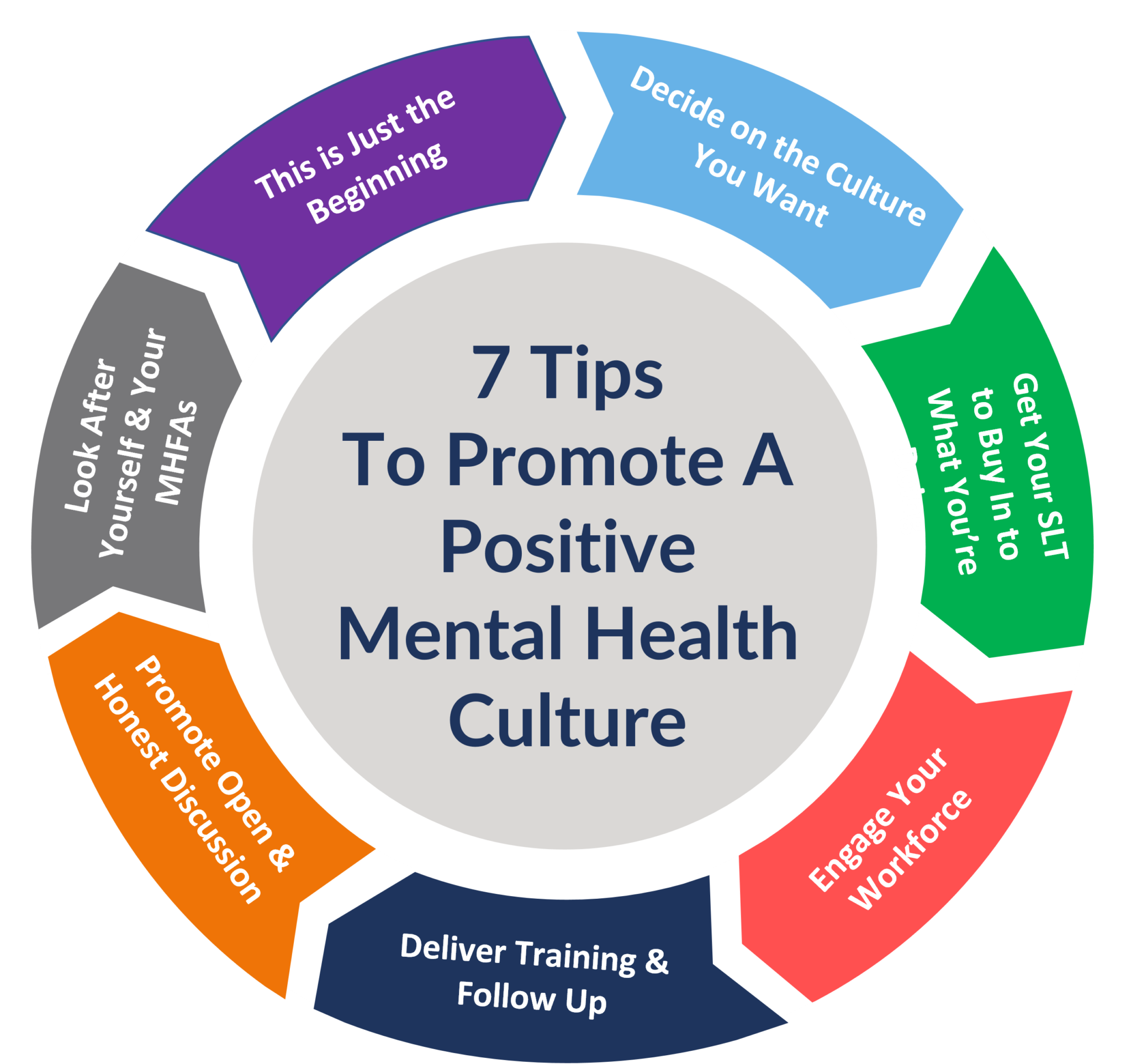 7 Tips To Promote A Positive Mental Health Culture 3B Training